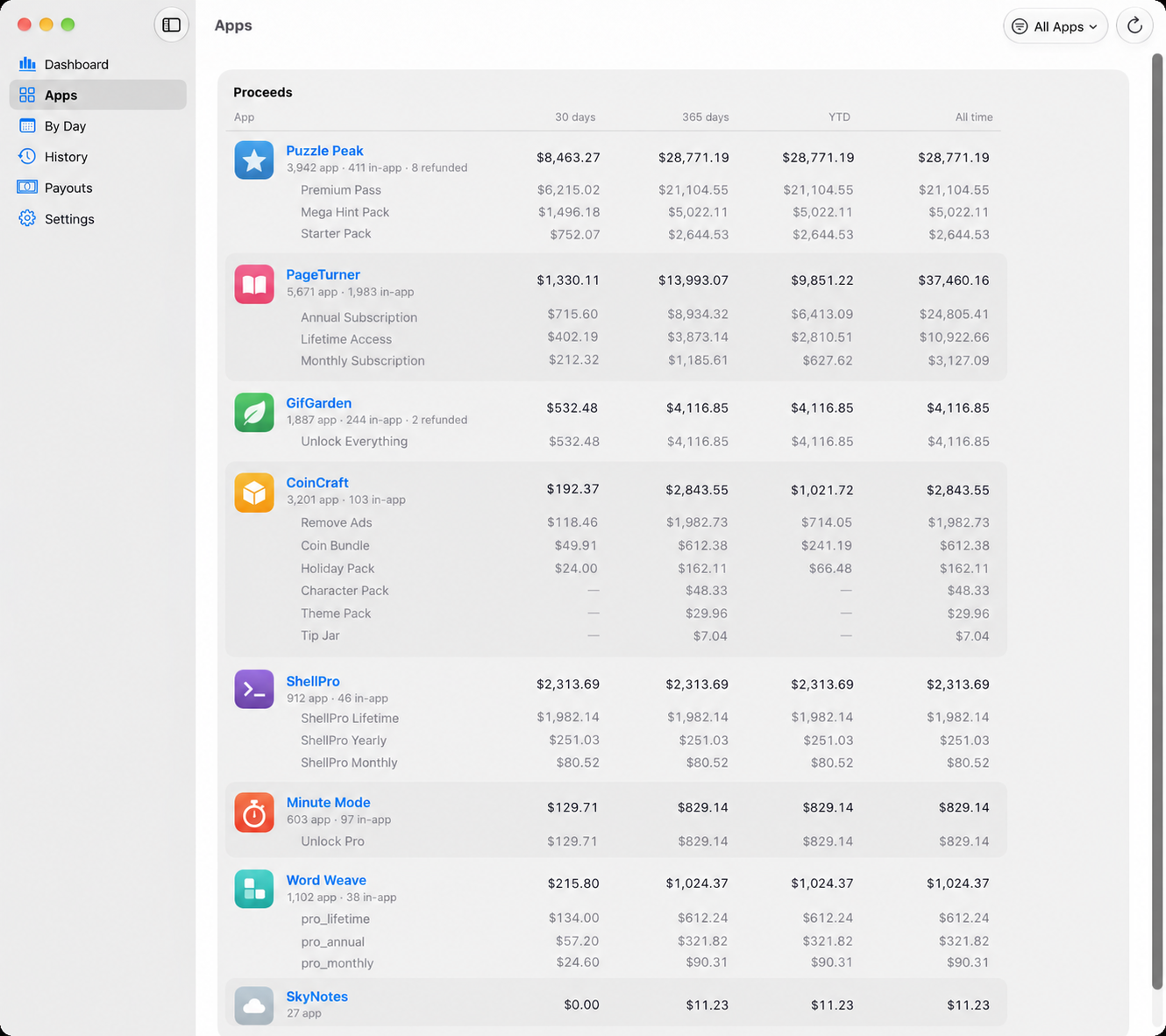 The Apps view: proceeds for each app over 30 days, 365 days, year to date and all time, with every in-app purchase broken out underneath
