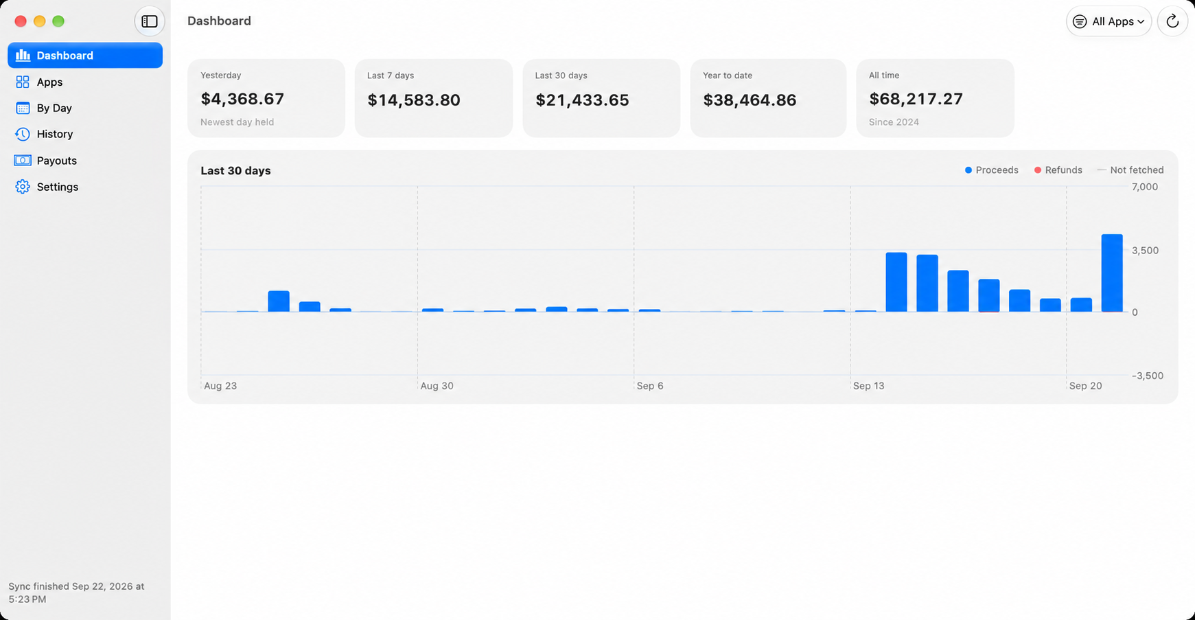 The Dashboard: proceeds for yesterday, last 7 days, last 30 days, year to date and all time, and a 30-day bar chart of proceeds and refunds